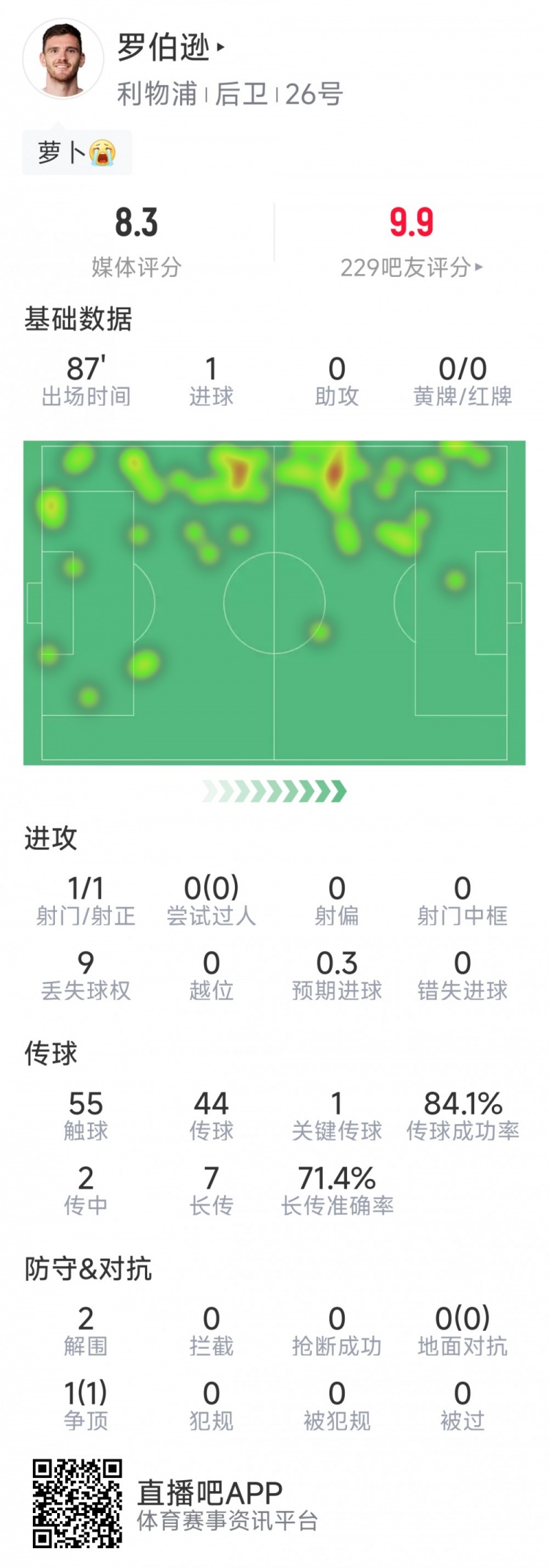 爱游戏体育app下载-罗伯逊本场数据：1粒进球，1次关键传球，2次解围，评分8.3分